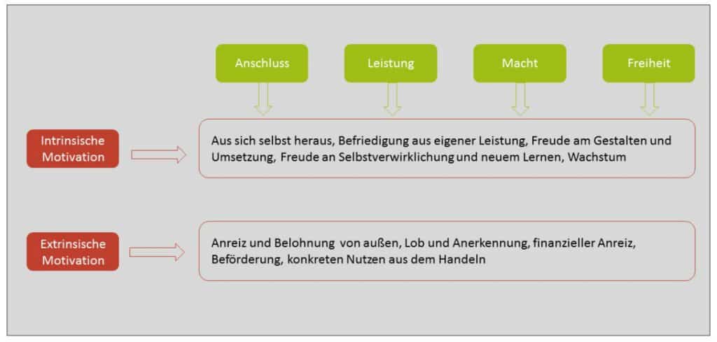 Grundmotive und Motivausprägung